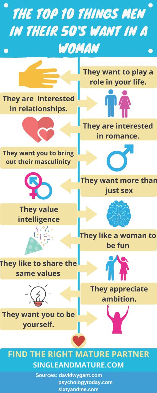 What men want when dating